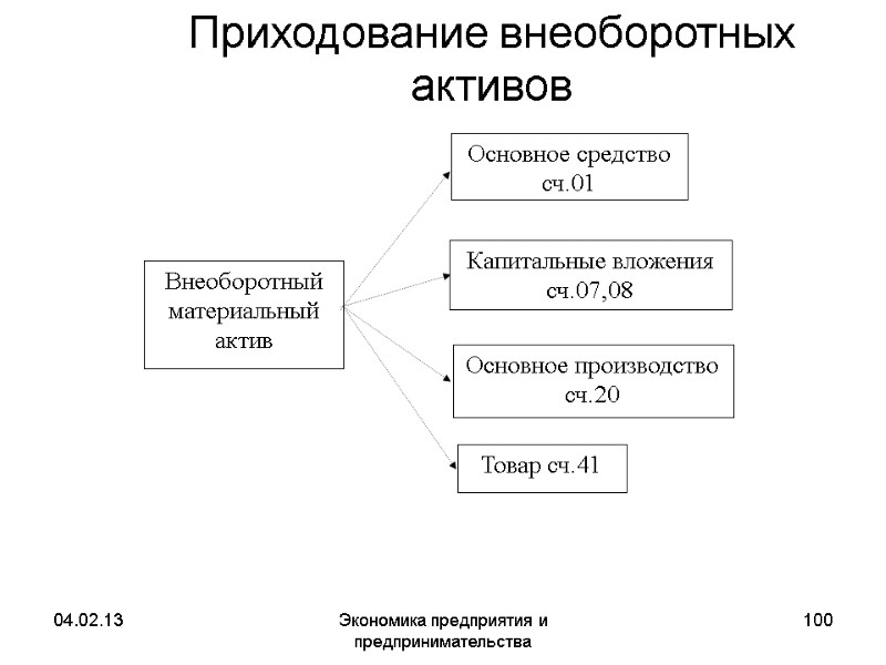 04.02.13 Экономика предприятия и предпринимательства 100 Приходование внеоборотных активов Внеоборотный материальный актив 04.02.13 Экономика предприятия и предпринимательства 100 Приходование внеоборотных активов Внеоборотный материальный актив
